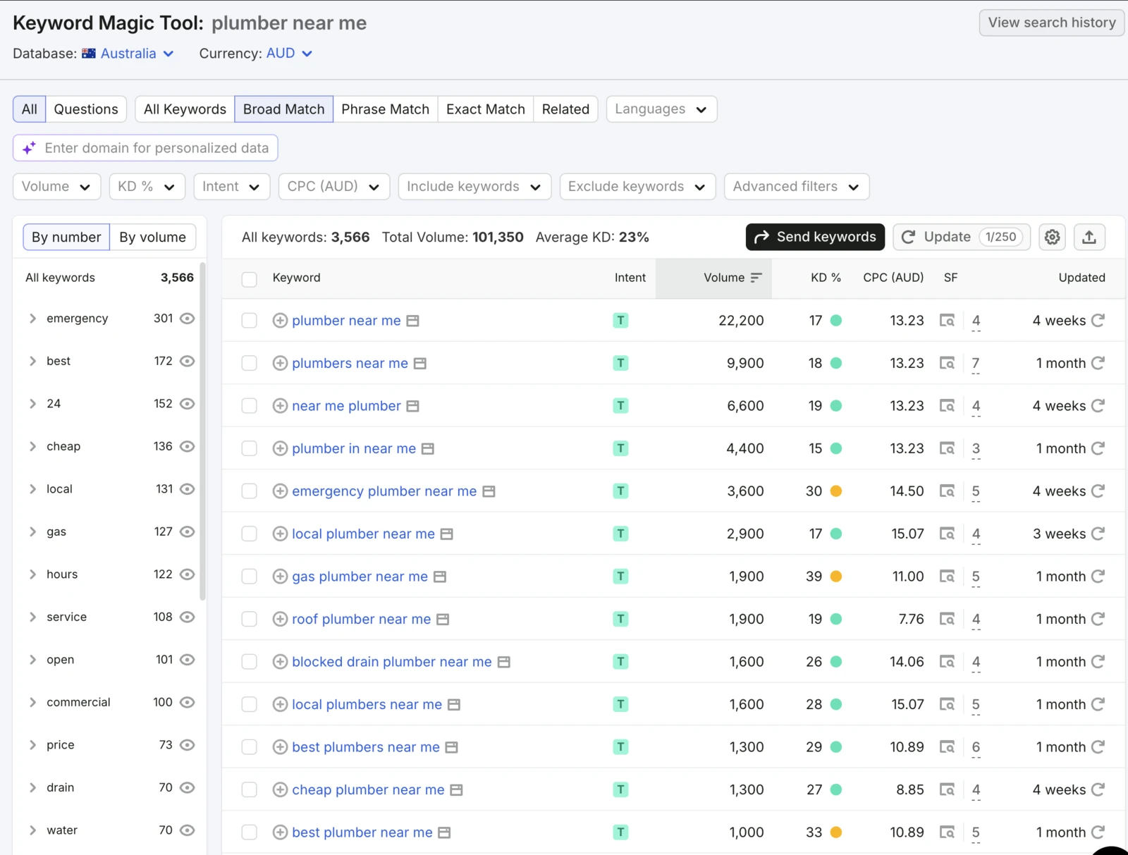 Semrush keyword data showing monthly search volumes for plumbing searches in Australia